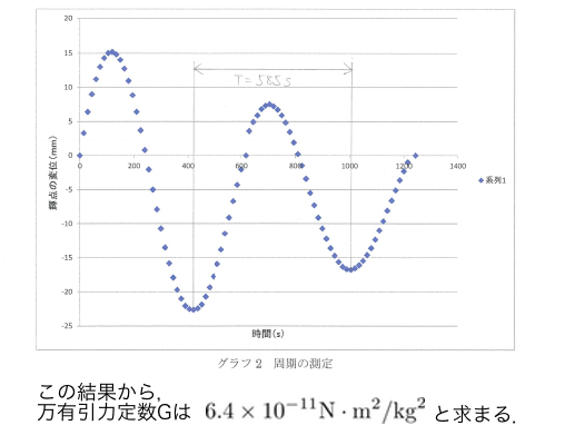 万有引力定数測定３